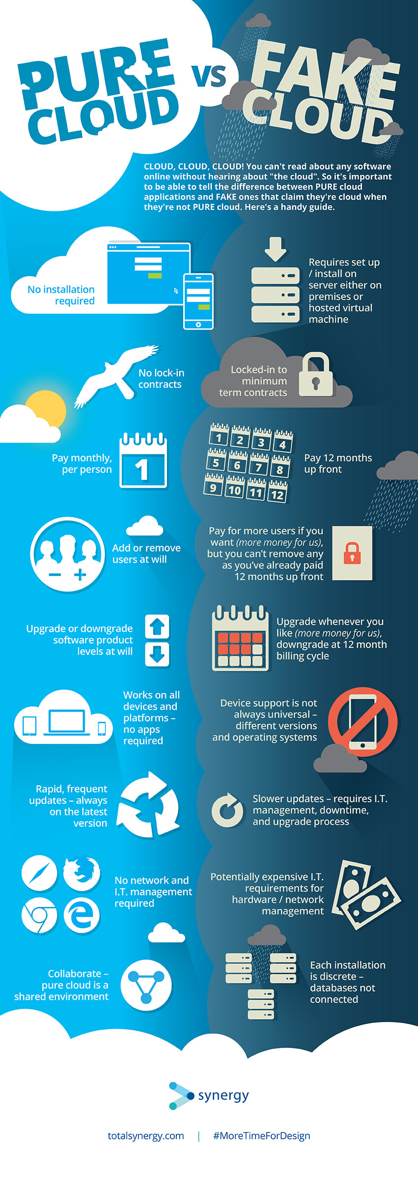 Pure cloud versus fake cloud — know the differences.
