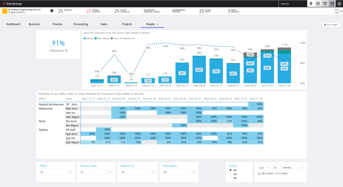 Synergy Reporting Project Reporting Software | Data-Driven Project Management