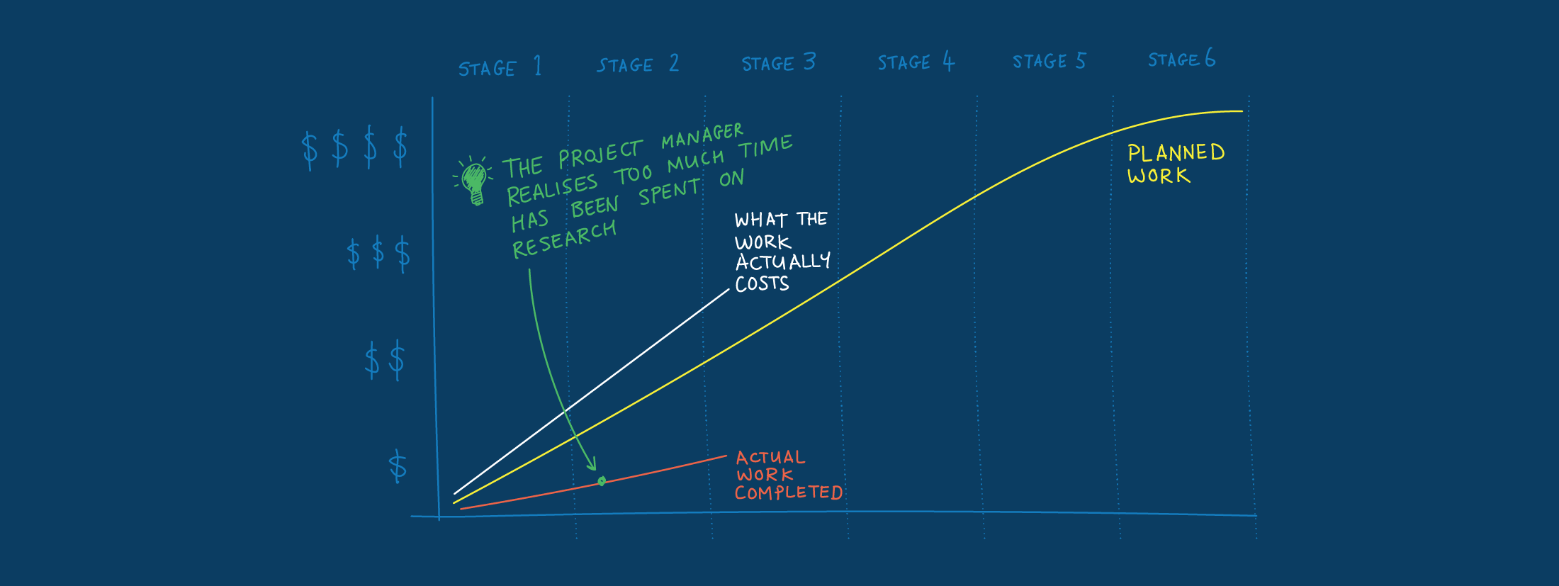 What the bleep is EVM? And why do I care? — Managing AEC project performance